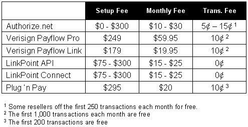 Fee Comparison Chart